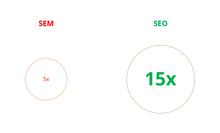 SEO vs SEM